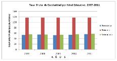 Tasa Bruta de Escolaridad por Nivel Educativo 20072011