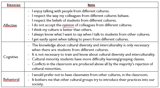 Table 3. Bias in the wording of the items