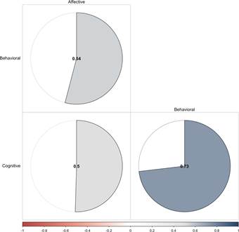 Figure 2. Correlations between the dimensions of the attitude  scale towards the practice of interculturality