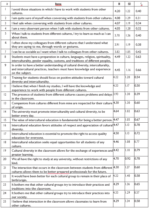 Table 5. Discrimination analysis of the attitude scale toward the practice of interculturality