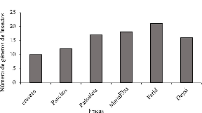 Riqueza de géneros de insectos y arañas encontrados
en seis fincas con cultivo de cítrico.