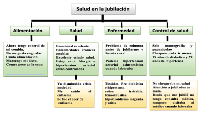 Implicancias para la salud en las mujeres docentes jubiladas  Fuente elaboración propia en base a entrevistas a jubiladas