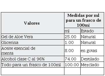 Ingredientes de la loción antibacteriana de Aloe