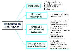 Elementos de la rúbrica de evaluación