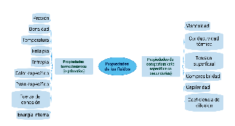 Propiedades de los fluidos