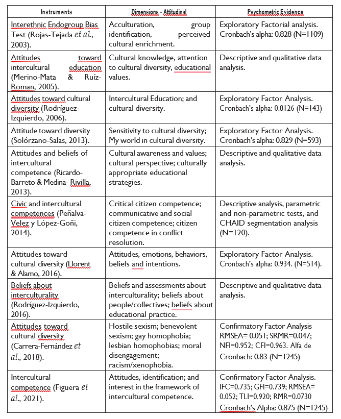 Table 1. Instruments
to assess attitudes toward cultural diversity, beliefs, competence, and intercultural education