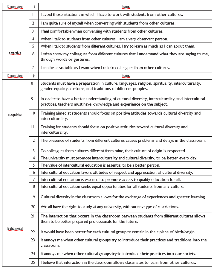 Table 2. Dimensions and items of the scale (Final Version)