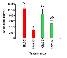 amaño total de BSS en las distintas profundidades
según la presencia o ausencia de un sistema de remosion .SR: Sin Remoción y CR:
Con remoción. Letras distintas indican diferencias significativas (p<0,05)