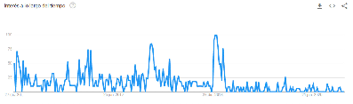 Estadísticas de
búsqueda de Google Trends “La magia del orden”,
últimos cinco años (dic. 2015-dic. 2020).